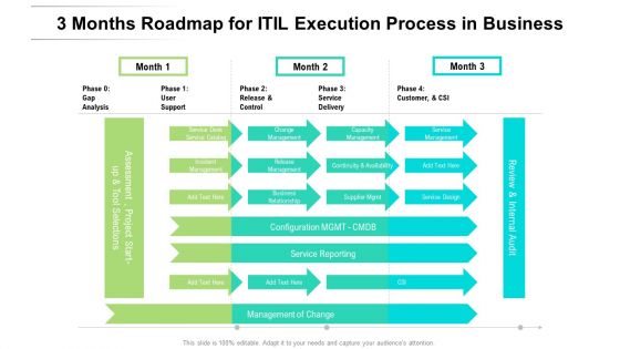3 Months Roadmap For ITIL Execution Process In Business Structure