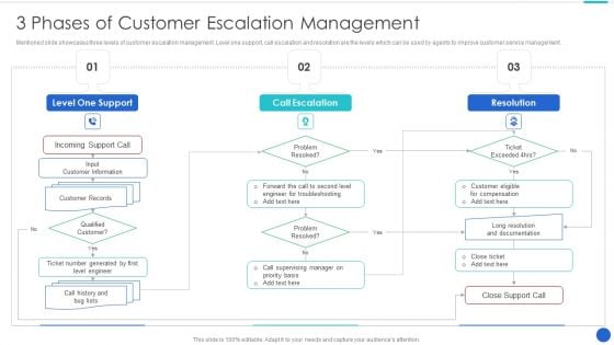 3 Phases Of Customer Escalation Management Structure PDF