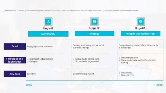 3 Stage Evolving Strategy For Social Business Topics PDF