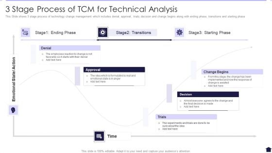 3 Stage Process Of TCM For Technical Analysis Introduction PDF