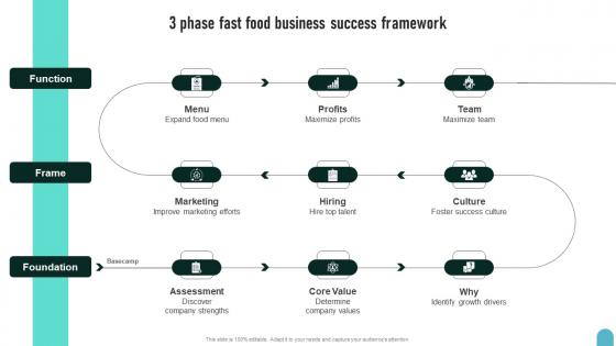 3 Phase Fast Food Business Success Enhancing Global Presence Background Pdf