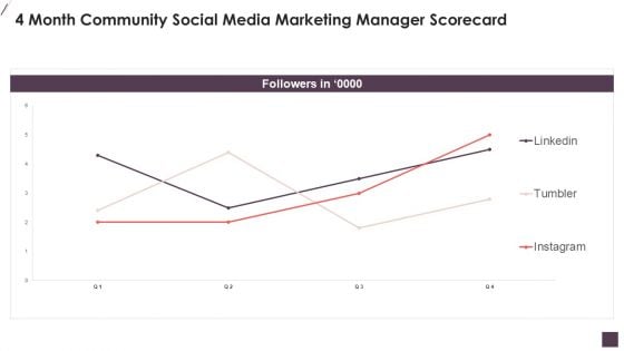 4 Month Community Social Media Marketing Manager Scorecard Ideas PDF