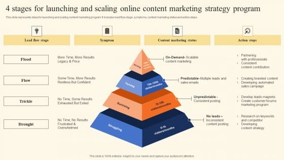 4 Stages For Launching And Scaling Online Content Marketing Strategy Program Ideas PDF