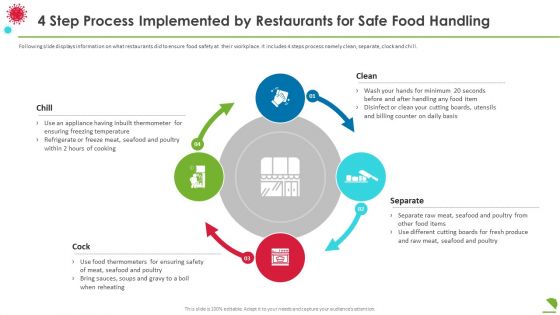 4 Step Process Implemented By Restaurants For Safe Food Handling Diagrams PDF