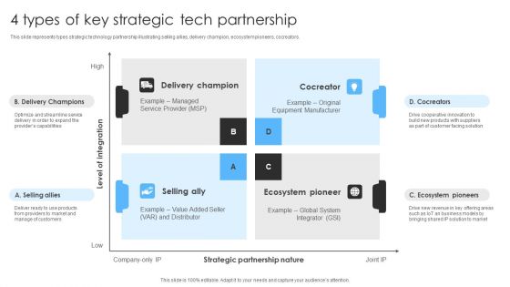 4 Types Of Key Strategic Tech Partnership Ppt File Infographic Template PDF