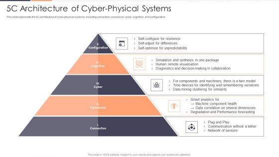 5C Architecture Of Cyber Physical Systems Ppt Portfolio Icons PDF