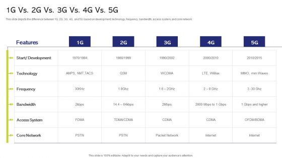 5G And 4G Networks Comparative Analysis 1G Vs 2G Vs 3G Vs 4G Vs 5G Template PDF