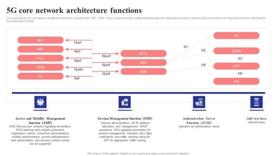 5G Core Network Architecture Functions 5G Network Structure Demonstration PDF