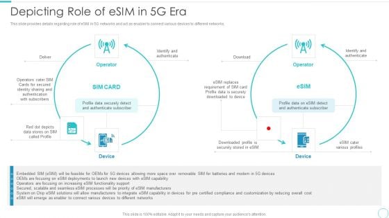 5G Evolution Architectural Technology Depicting Role Of Esim In 5G Era Graphics PDF