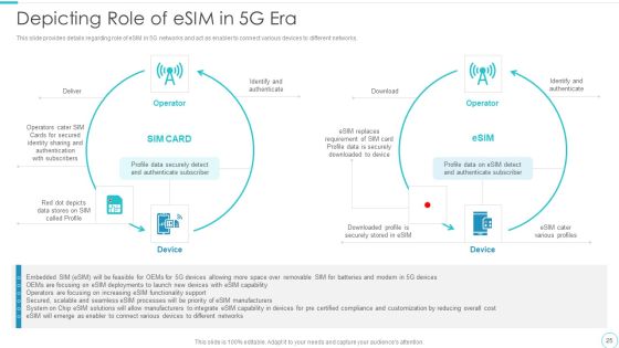 5G Evolution Architectural Technology Ppt PowerPoint Presentation Complete Deck With Slides Slide25