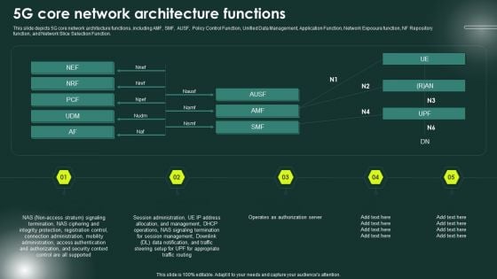 5G Network Applications And Features 5G Core Network Architecture Functions Elements PDF