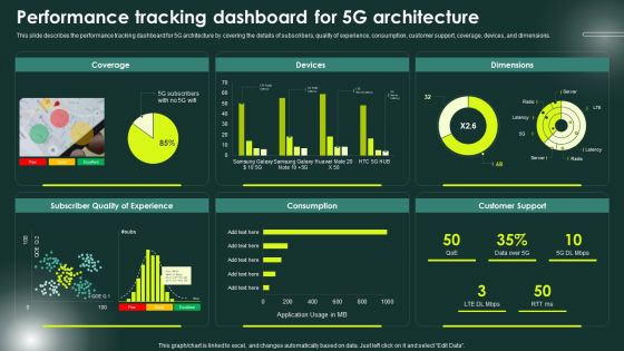 5G Network Applications And Features Performance Tracking Dashboard For 5G Architecture Mockup PDF