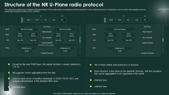 5G Network Applications And Features Structure Of The NR U Plane Radio Protocol Pictures PDF