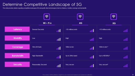5G Network Architecture Instructions Ppt PowerPoint Presentation Complete Deck With Slides Slide34