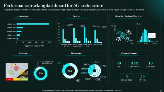 5G Network Functional Architecture Ppt PowerPoint Presentation Complete Deck With Slides Slide47