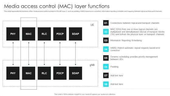 5G Network Operations Media Access Control MAC Layer Functions Professional PDF