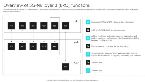 5G Network Operations Overview Of 5G NR Layer 3 RRC Functions Introduction PDF