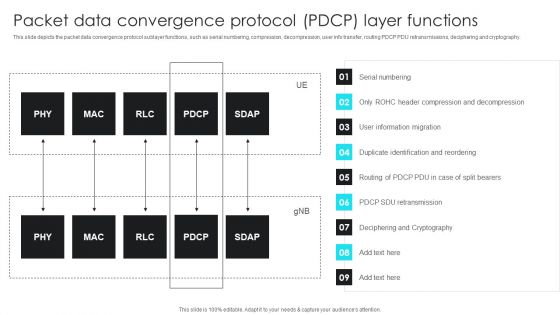 5G Network Operations Packet Data Convergence Protocol PDCP Layer Functions Themes PDF