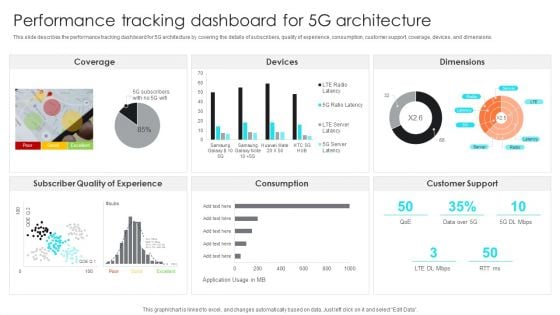 5G Network Operations Performance Tracking Dashboard For 5G Architecture Demonstration PDF