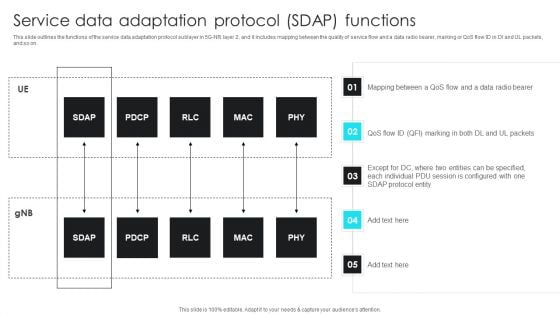 5G Network Operations Service Data Adaptation Protocol SDAP Functions Themes PDF