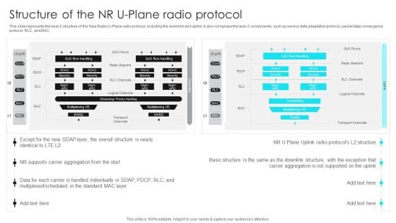 5G Network Operations Structure Of The NR U Plane Radio Protocol Diagrams PDF