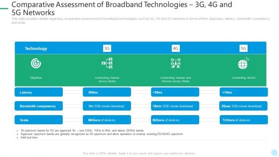 5G Network Technology Comparative Assessment Of Broadband Technologies 3G 4G And 5G Networks Ppt Infographic Template Slideshow PDF