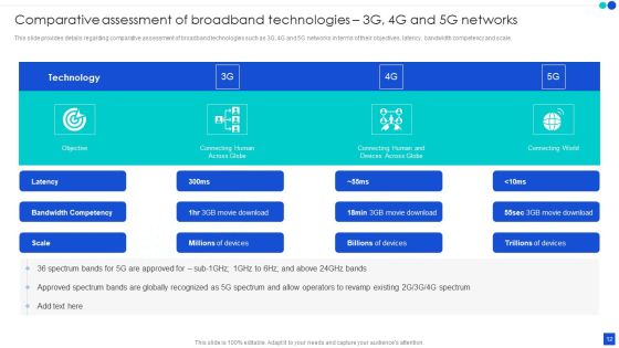 5G Technology Development For Digital Transformation Ppt PowerPoint Presentation Complete With Slides Slide12