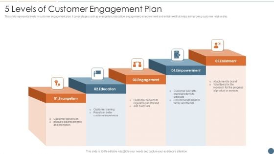 5 Levels Of Customer Engagement Plan Demonstration PDF