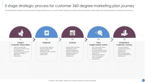 5 Stage Strategic Process For Customer 360 Degree Marketing Plan Journey Clipart PDF