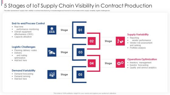 5 Stages Of Iot Supply Chain Visibility In Contract Production Ppt PowerPoint Presentation File Slides PDF