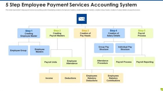 5 Step Employee Payment Services Accounting System Guidelines PDF