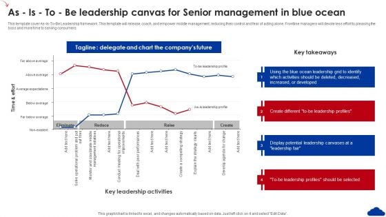 5 Step Guide For Transitioning To Blue Ocean Strategy As Is To Be Leadership Canvas Senior Management Brochure PDF