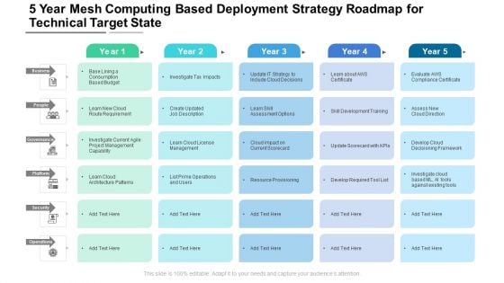 5 Year Mesh Computing Based Deployment Strategy Roadmap For Technical Target State Themes