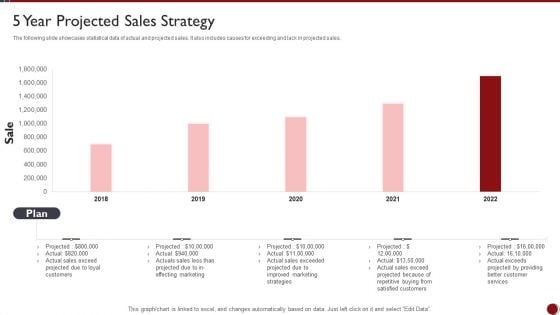 5 Year Projected Sales Strategy Ppt PowerPoint Presentation Gallery Sample PDF