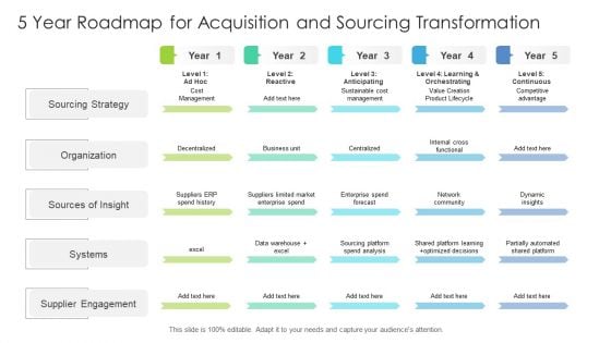 5 Year Roadmap For Acquisition And Sourcing Transformation Infographics