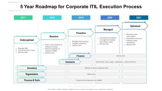 5 Year Roadmap For Corporate ITIL Execution Process Designs