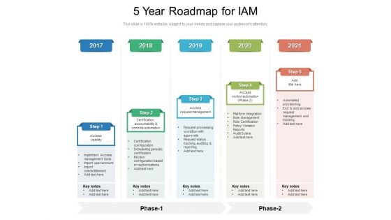 5 Year Roadmap For IAM Ideas