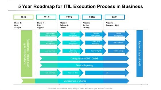 5 Year Roadmap For ITIL Execution Process In Business Template