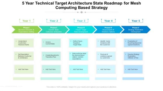 5 Year Technical Target Architecture State Roadmap For Mesh Computing Based Strategy Summary