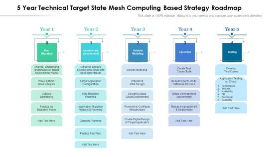 5 Year Technical Target State Mesh Computing Based Strategy Roadmap Background