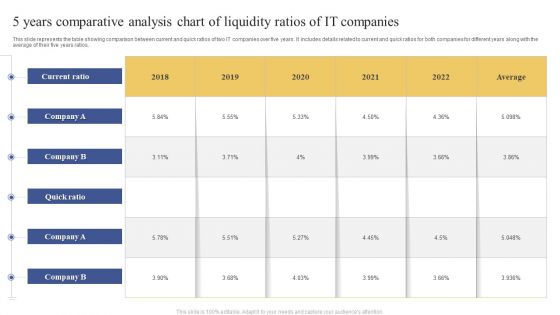 5 Years Comparative Analysis Chart Of Liquidity Ratios Of IT Companies Ppt Portfolio Visual Aids PDF