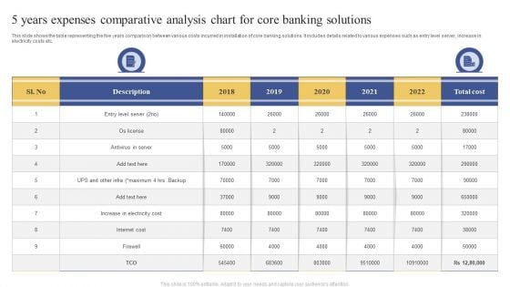 5 Years Expenses Comparative Analysis Chart For Core Banking Solutions Ppt Portfolio Clipart Images PDF