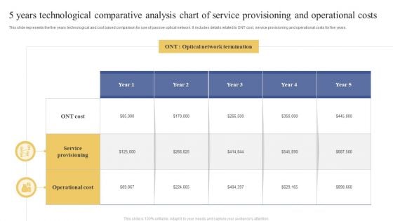 5 Years Technological Comparative Analysis Chart Of Service Provisioning And Operational Costs Information PDF