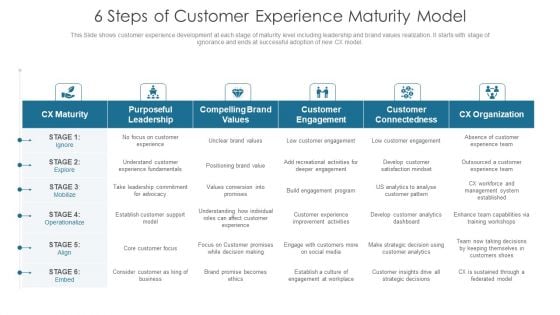 6 Steps Of Customer Experience Maturity Model Formats PDF