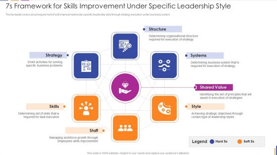 7S Framework For Skills Improvement Under Specific Leadership Style Sample PDF