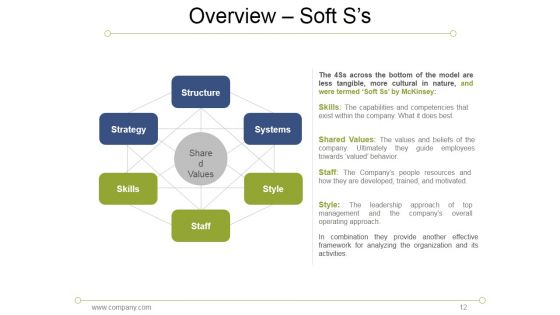 7S Model Mckinsey Interne Analyses Ppt PowerPoint Presentation Complete Deck With Slides