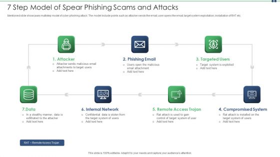 7 Step Model Of Spear Phishing Scams And Attacks Designs PDF