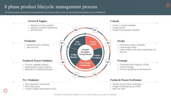 8 Phase Product Lifecycle Management Process Product Development And Management Plan Sample PDF