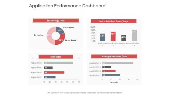 AIM Principles For Data Storage Application Performance Dashboard Brochure PDF