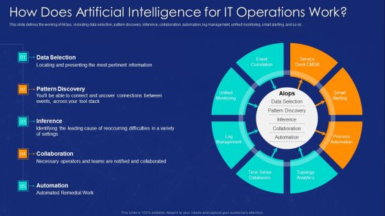 AIOPS Implementation How Does Artificial Intelligence For IT Operations Work Themes PDF